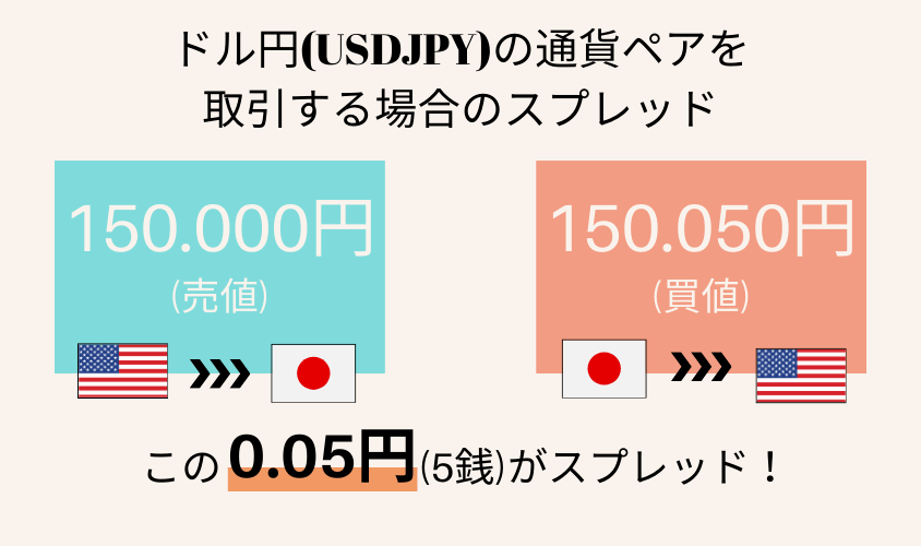 xm スプレッドとは