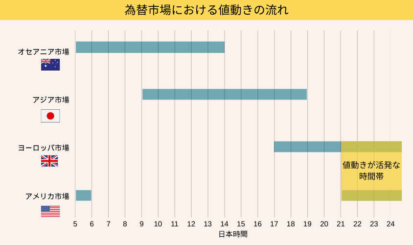 為替市場における値動きの流れ