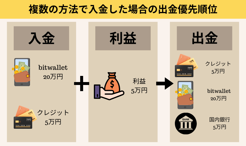 xm出金の優先順位
