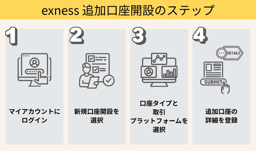 exnessで追加口座を開設する方法