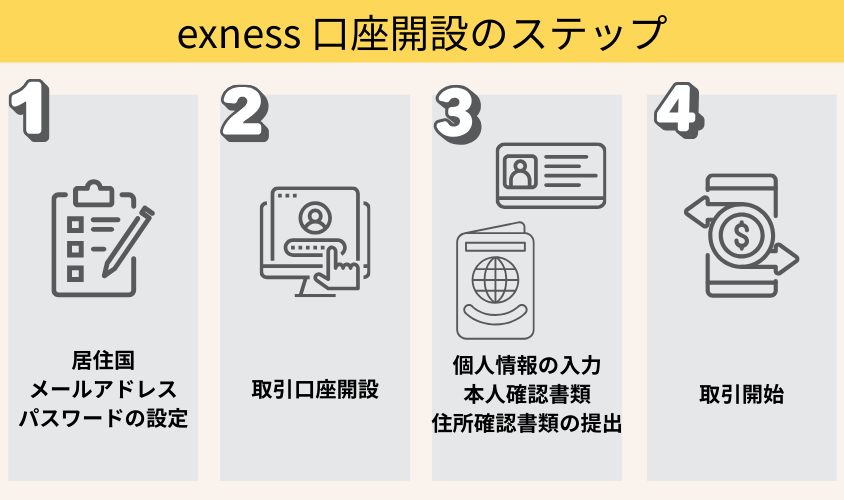 exness口座開設のステップ