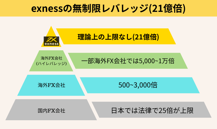 exness無制限レバレッジを他社と比較