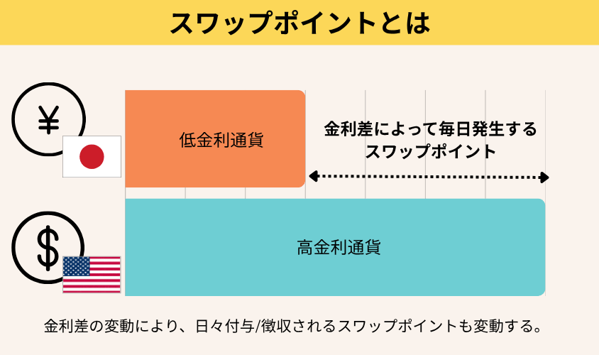 スワップポイントとは
