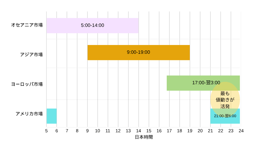 取引時間帯ごとの価格の動きの特徴