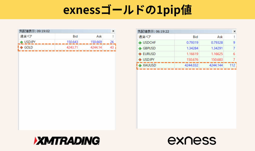 exnessゴールドのpip値比較画像