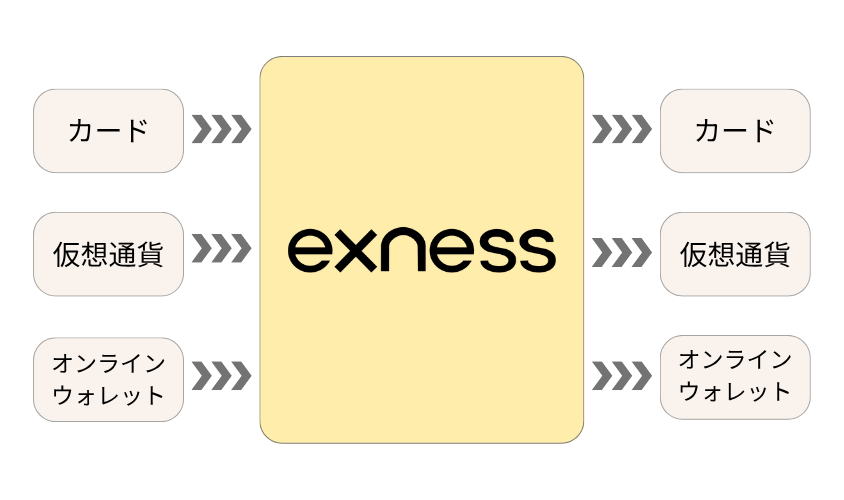 exness 入金方法一覧
