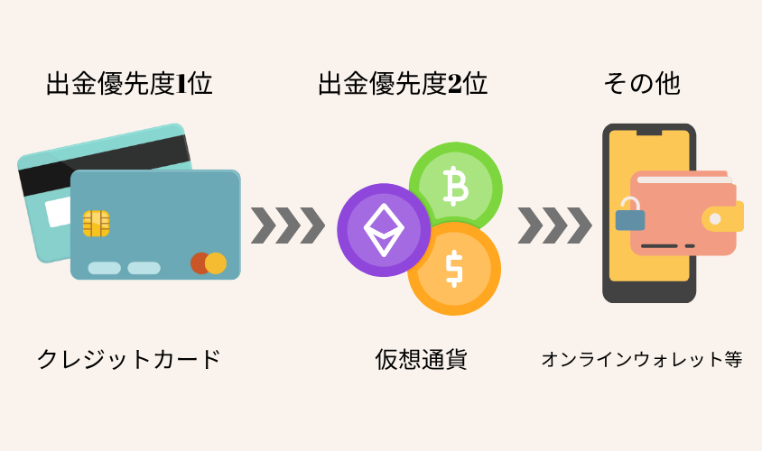 exness 複数の方法で入金した場合の出金優先順位