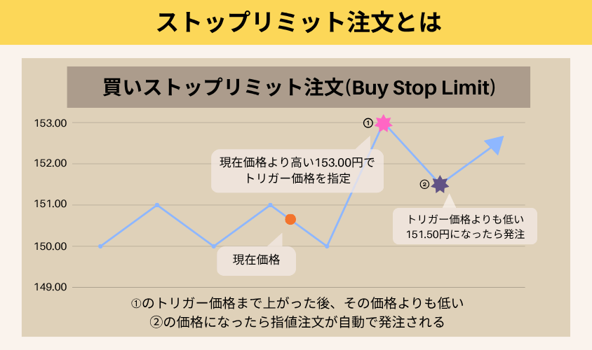 MT5ストップリミット注文(Buy Stop Limit)とは