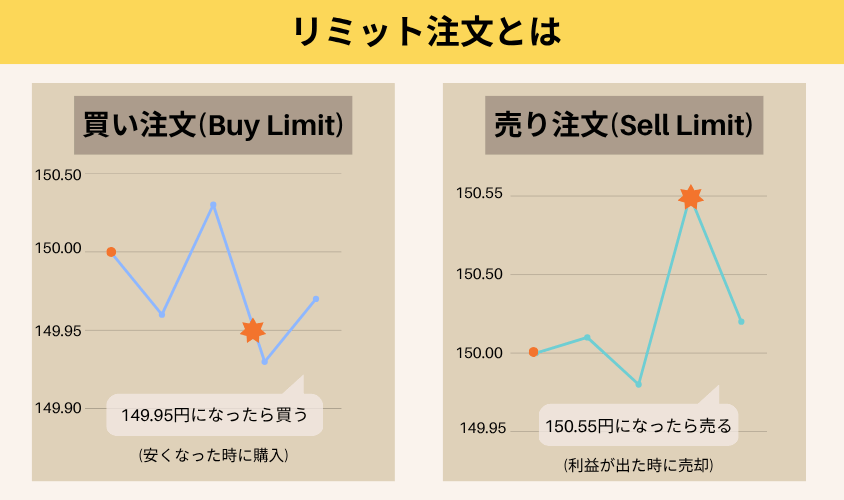 MT5リミット注文(Buy Limit, Sell Limit)とは