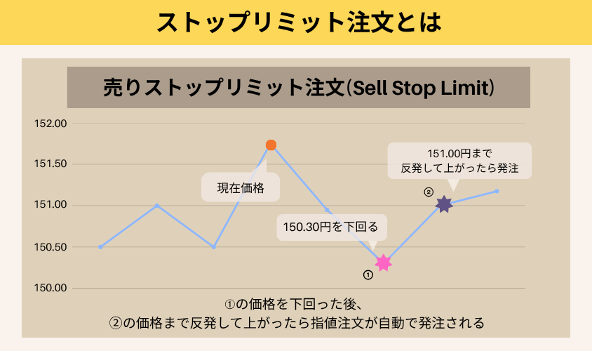 MT5ストップリミット注文(Sell Stop Limit)とは