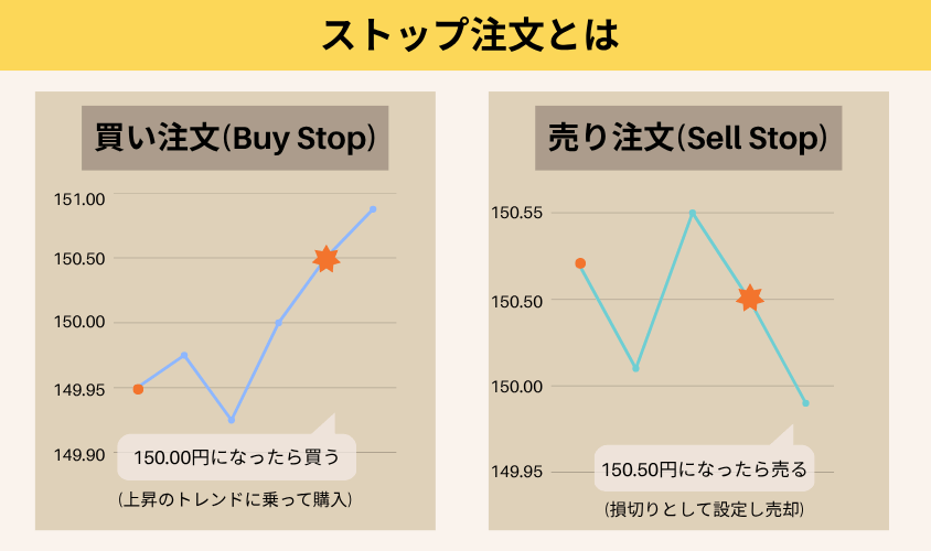 MT5ストップ注文(Buy Stop, Sell Stop)とは