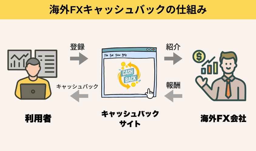 海外FXキャッシュバックの仕組み