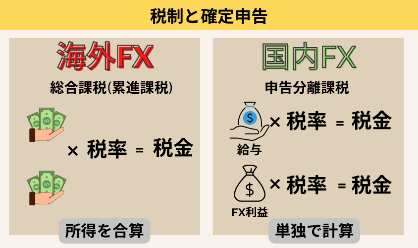 海外FXと国内FXの違い「税制と確定申告」